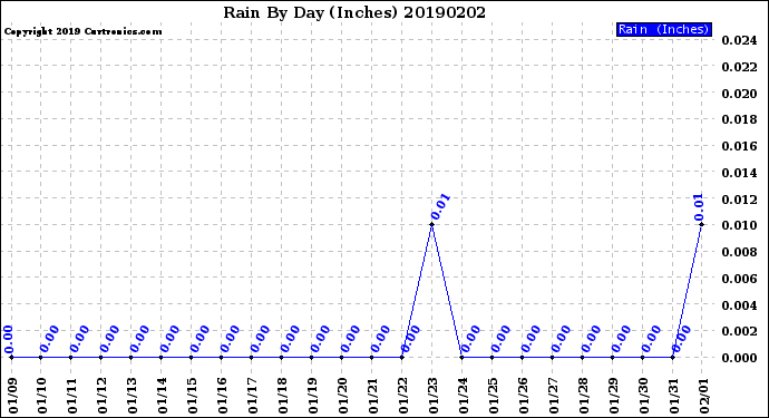 Milwaukee Weather Rain<br>By Day<br>(Inches)