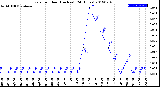 Milwaukee Weather Rain<br>per Hour<br>(Inches)<br>(24 Hours)