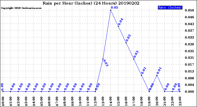 Milwaukee Weather Rain<br>per Hour<br>(Inches)<br>(24 Hours)