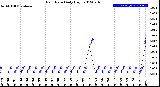 Milwaukee Weather Rain Rate<br>Daily High