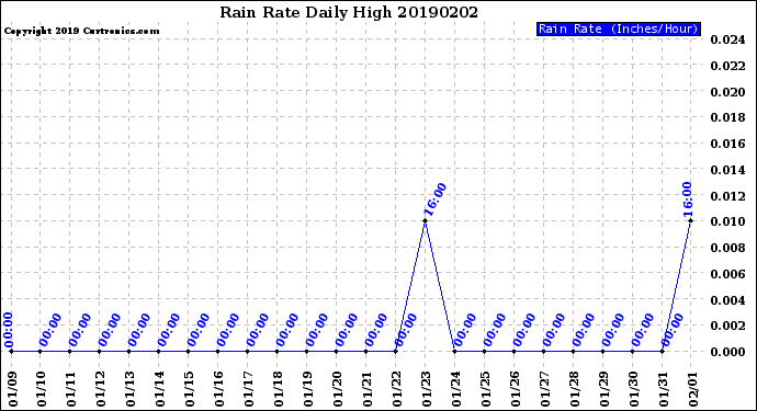 Milwaukee Weather Rain Rate<br>Daily High