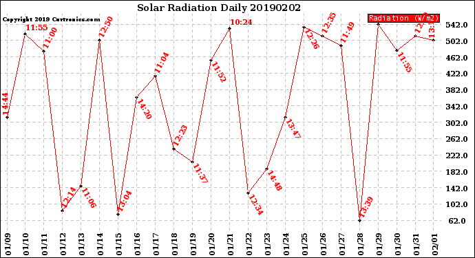Milwaukee Weather Solar Radiation<br>Daily