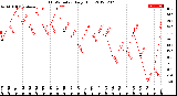 Milwaukee Weather THSW Index<br>Daily High