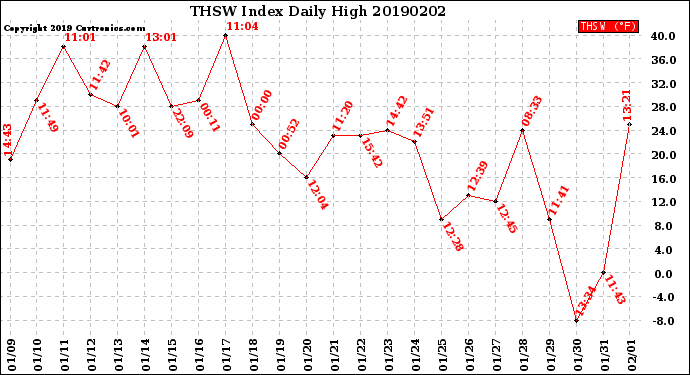 Milwaukee Weather THSW Index<br>Daily High