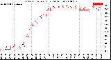 Milwaukee Weather THSW Index<br>per Hour<br>(24 Hours)