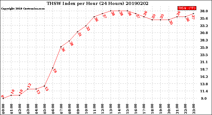 Milwaukee Weather THSW Index<br>per Hour<br>(24 Hours)