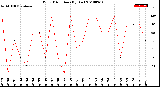 Milwaukee Weather Wind Direction<br>(By Day)