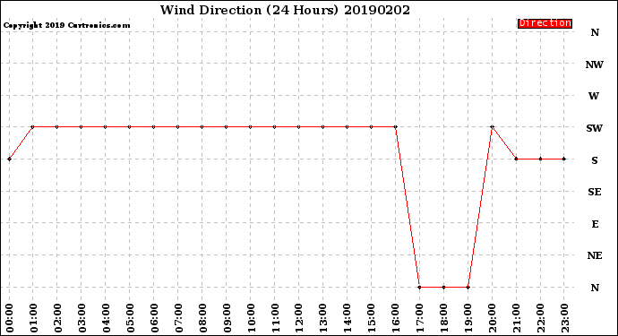 Milwaukee Weather Wind Direction<br>(24 Hours)