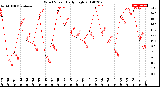 Milwaukee Weather Wind Speed<br>Daily High