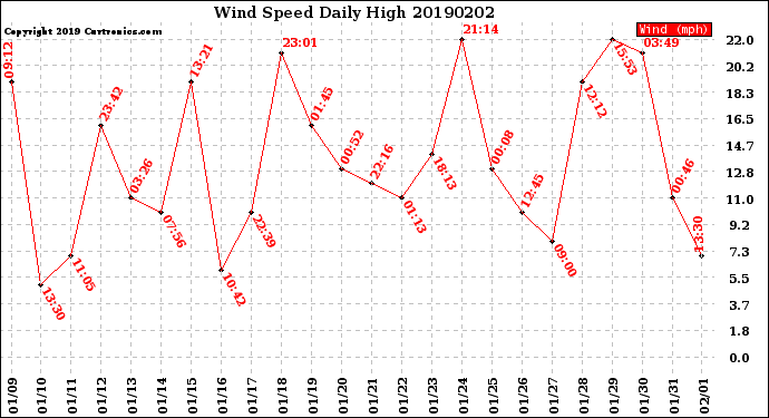 Milwaukee Weather Wind Speed<br>Daily High