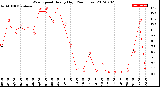 Milwaukee Weather Wind Speed<br>Hourly High<br>(24 Hours)