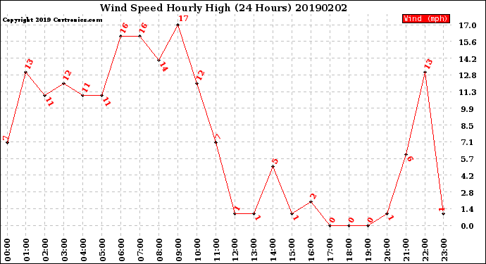 Milwaukee Weather Wind Speed<br>Hourly High<br>(24 Hours)