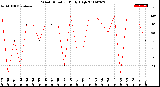 Milwaukee Weather Wind Direction<br>Daily High