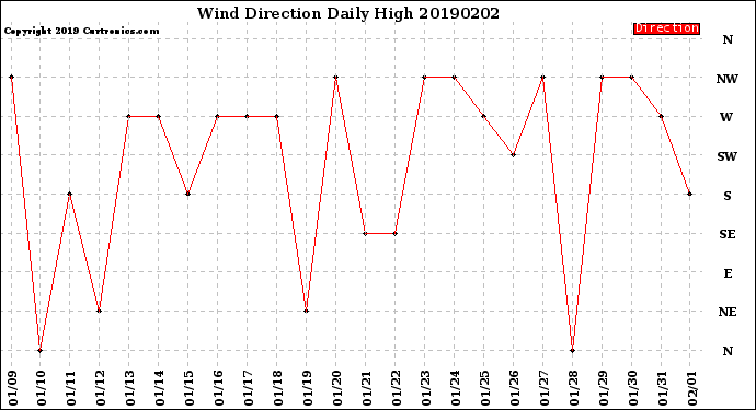 Milwaukee Weather Wind Direction<br>Daily High