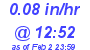 Milwaukee Weather Rain Rate Today
