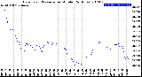 Milwaukee Weather Barometric Pressure<br>per Minute<br>(24 Hours)