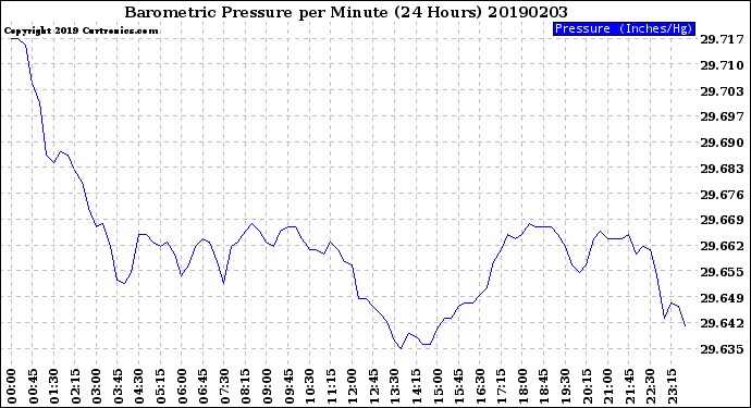 Milwaukee Weather Barometric Pressure<br>per Minute<br>(24 Hours)