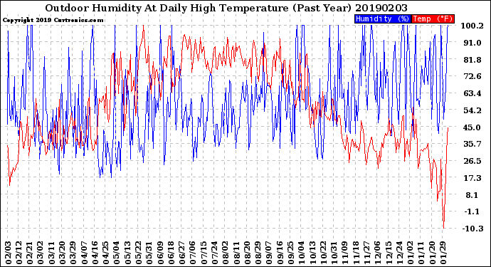 Milwaukee Weather Outdoor Humidity<br>At Daily High<br>Temperature<br>(Past Year)