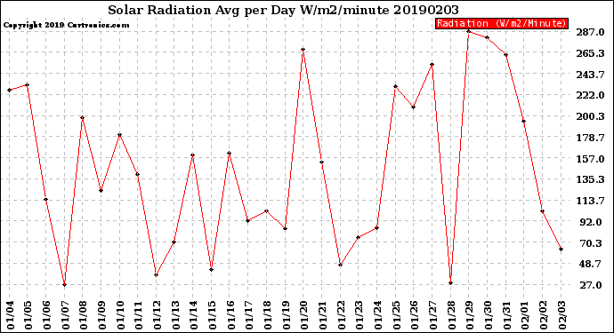 Milwaukee Weather Solar Radiation<br>Avg per Day W/m2/minute