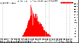 Milwaukee Weather Solar Radiation<br>per Minute<br>(24 Hours)