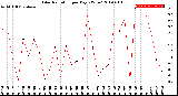 Milwaukee Weather Solar Radiation<br>per Day KW/m2