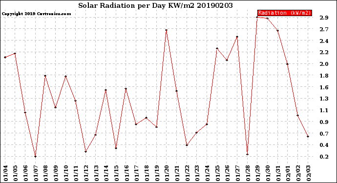 Milwaukee Weather Solar Radiation<br>per Day KW/m2