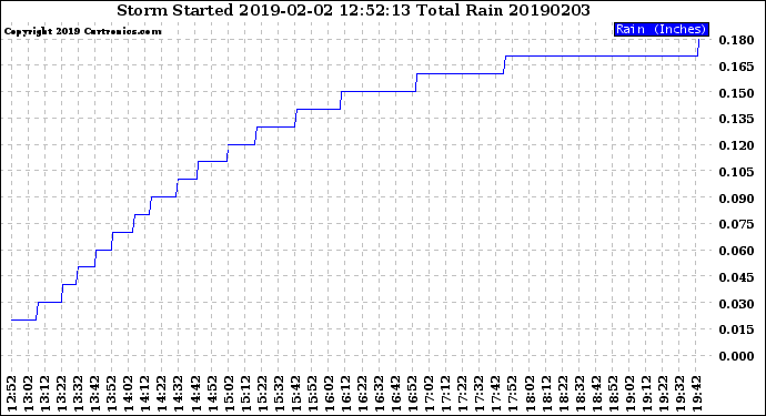 Milwaukee Weather Storm<br>Started 2019-02-02 12:52:13<br>Total Rain