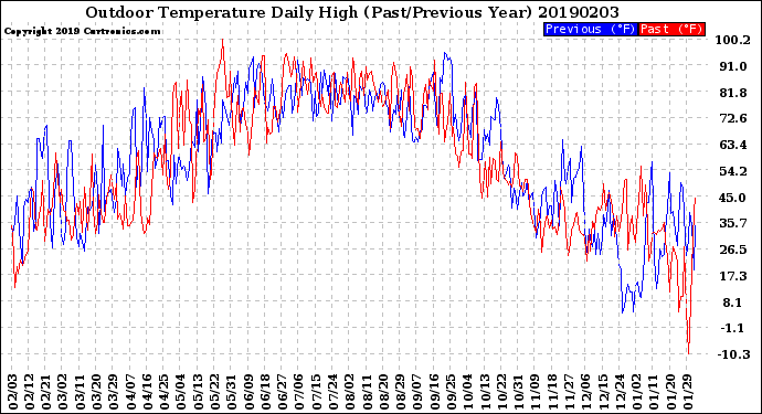 Milwaukee Weather Outdoor Temperature<br>Daily High<br>(Past/Previous Year)
