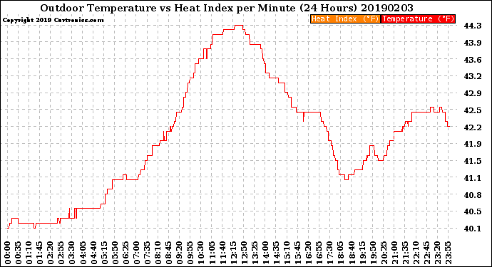 Milwaukee Weather Outdoor Temperature<br>vs Heat Index<br>per Minute<br>(24 Hours)