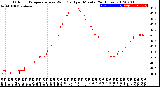 Milwaukee Weather Outdoor Temperature<br>vs Wind Chill<br>per Minute<br>(24 Hours)