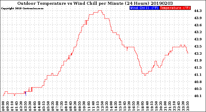 Milwaukee Weather Outdoor Temperature<br>vs Wind Chill<br>per Minute<br>(24 Hours)