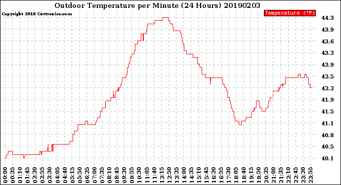 Milwaukee Weather Outdoor Temperature<br>per Minute<br>(24 Hours)