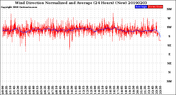 Milwaukee Weather Wind Direction<br>Normalized and Average<br>(24 Hours) (New)