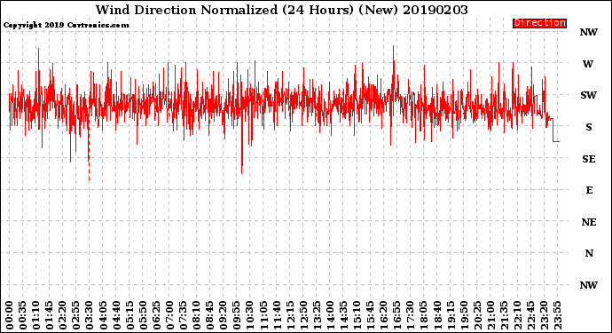 Milwaukee Weather Wind Direction<br>Normalized<br>(24 Hours) (New)