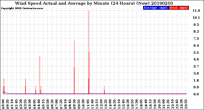 Milwaukee Weather Wind Speed<br>Actual and Average<br>by Minute<br>(24 Hours) (New)