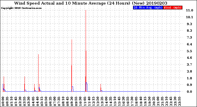 Milwaukee Weather Wind Speed<br>Actual and 10 Minute<br>Average<br>(24 Hours) (New)