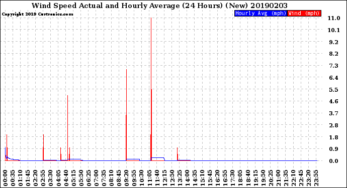 Milwaukee Weather Wind Speed<br>Actual and Hourly<br>Average<br>(24 Hours) (New)