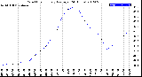 Milwaukee Weather Wind Chill<br>Hourly Average<br>(24 Hours)