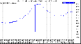 Milwaukee Weather Wind Chill<br>per Minute<br>(24 Hours)