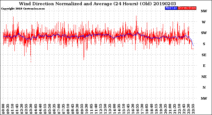 Milwaukee Weather Wind Direction<br>Normalized and Average<br>(24 Hours) (Old)