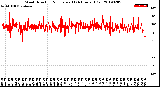 Milwaukee Weather Wind Direction<br>Normalized<br>(24 Hours) (Old)