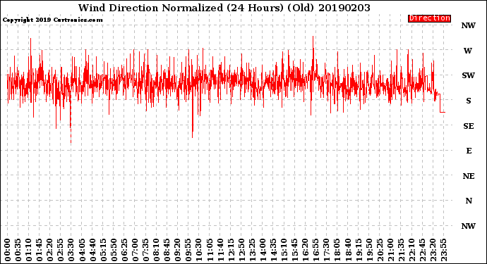 Milwaukee Weather Wind Direction<br>Normalized<br>(24 Hours) (Old)