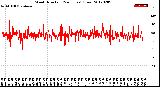 Milwaukee Weather Wind Direction<br>(24 Hours) (Raw)