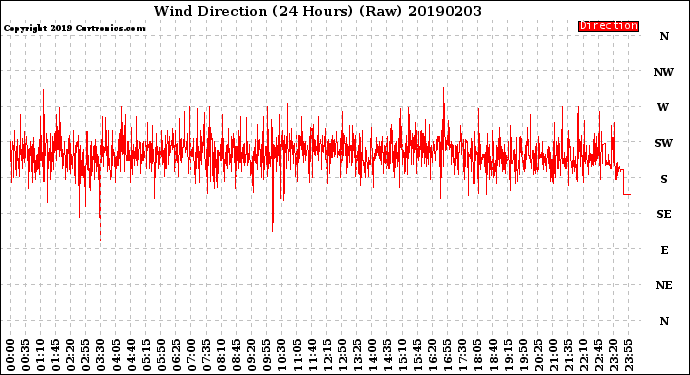 Milwaukee Weather Wind Direction<br>(24 Hours) (Raw)
