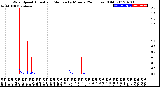 Milwaukee Weather Wind Speed<br>Actual and Median<br>by Minute<br>(24 Hours) (Old)