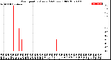 Milwaukee Weather Wind Speed<br>by Minute<br>(24 Hours) (Old)