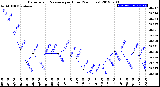 Milwaukee Weather Barometric Pressure<br>per Hour<br>(24 Hours)