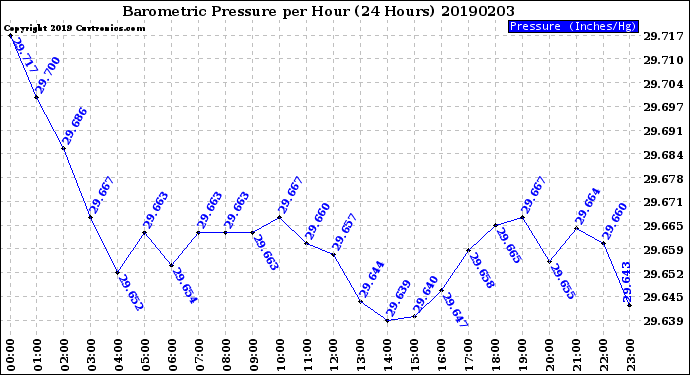 Milwaukee Weather Barometric Pressure<br>per Hour<br>(24 Hours)