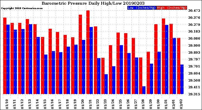Milwaukee Weather Barometric Pressure<br>Daily High/Low