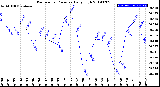 Milwaukee Weather Barometric Pressure<br>Daily High